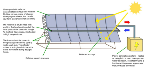 File:Linear Parabolic Reflector Diagram (Concentrated Solar Power).svg