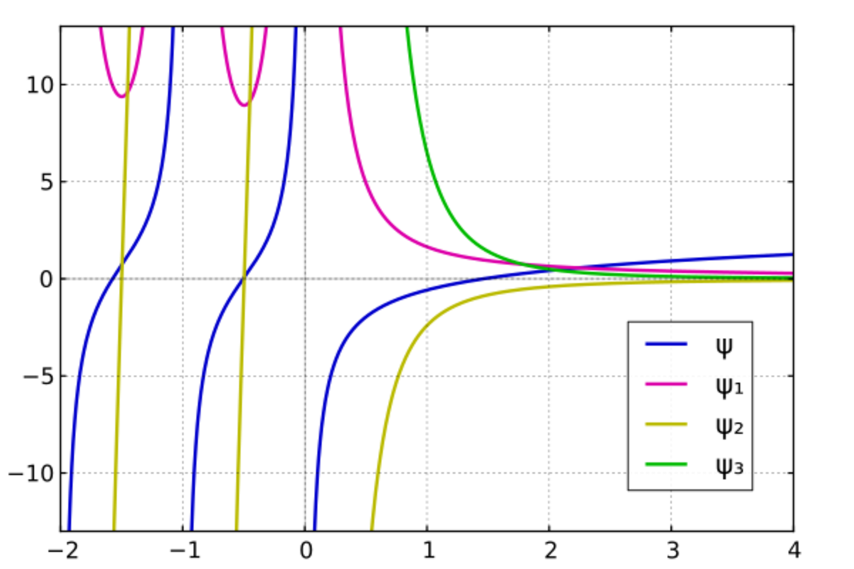 Polygamma function - HandWiki