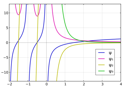 Digamma Function - HandWiki