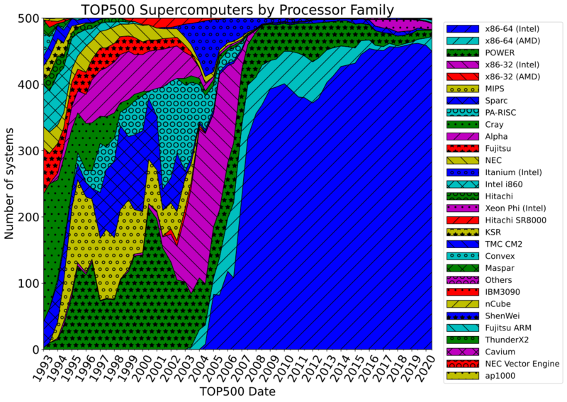 File:Processor families in TOP500 supercomputers.svg