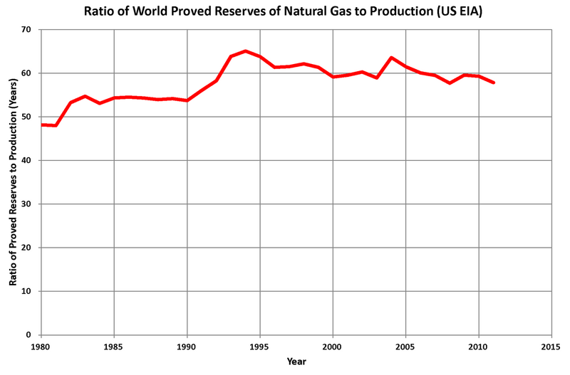 File:Ratio World Proved Gas Reserves - Production 1980-2011.png