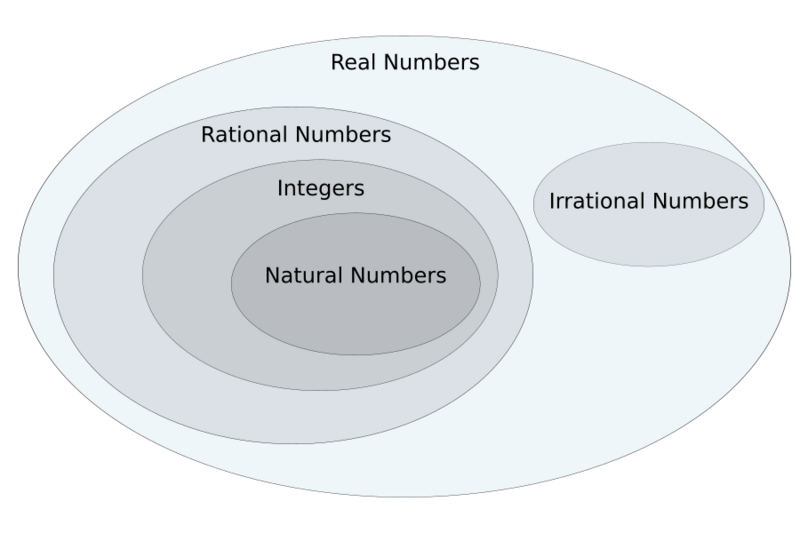 File:Real numbers.svg
