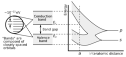Solid state electronic band structure.svg