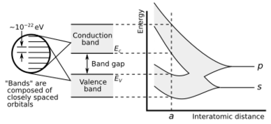 File:Solid state electronic band structure.svg