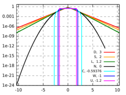 Standard symmetric pdfs logscale.svg