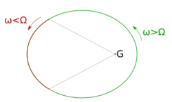 Tidal circularization figure2.svg