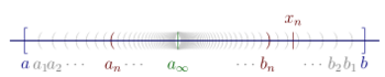 Illustration of case 2. Real line containing interval [a, b] that contains nested intervals (an, bn) for n = 1 to ∞. These intervals converge to a∞.