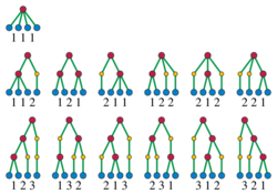Cayley ordered Bell trees.svg