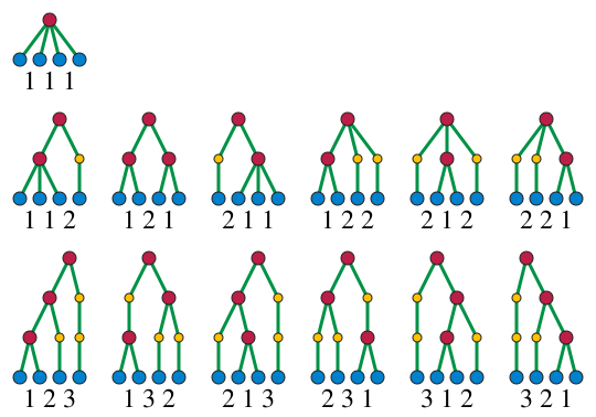 File:Cayley ordered Bell trees.svg