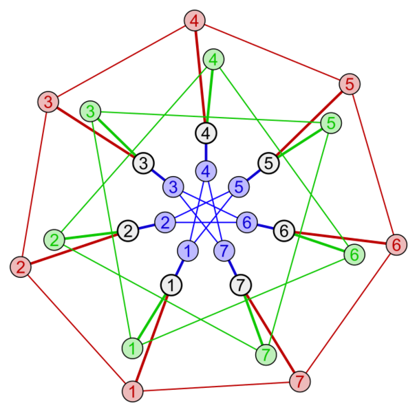 File:Coxeter graph RGBW 7 central.svg