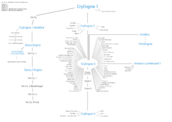 Cryengine Family Tree 2016.svg