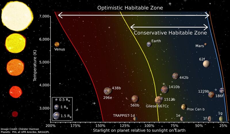 File:Diagram of different habitable zone regions by Chester Harman.jpg