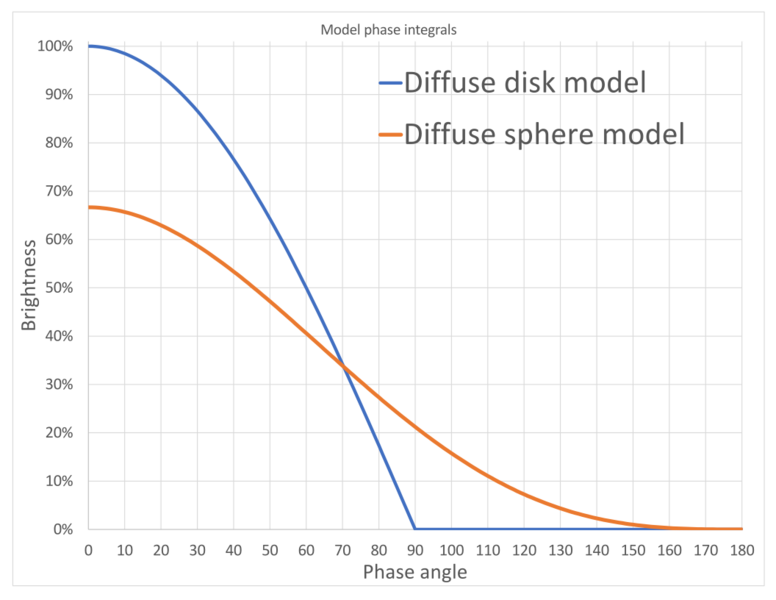 File:Diffuse reflection model phase functions.svg