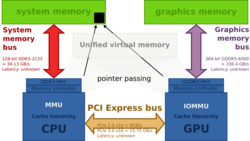 HSA-enabled virtual memory with distinct graphics card.svg