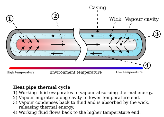 File:Heat Pipe Mechanism.svg