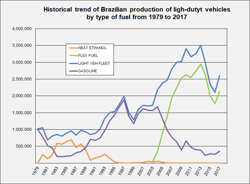 File:Historical trend ethanol and flex veh in Brazil 1979 2008.png
