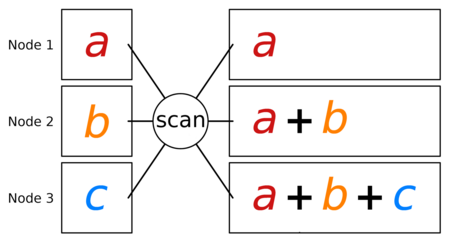 There are three squares vertically aligned on the left and three rectangles vertically aligned on the right. A circle with the word scan inside is placed between the two columns. Three solid lines connect the circle with the left three squares. Three solid lines connect the circle with the three right square. The letters a, b and c are written in the left squares from high to low. In the high right square the letter a is written. In the mid right square the term a plus b is written. In the low right square the term a plus b plus c is written.
