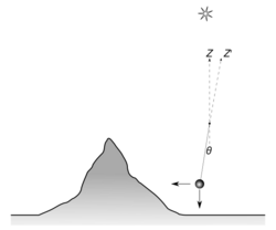 A diagram shows a pendulum attracted slightly towards a mountain. A small angle is created between the true vertical indicated by a star and the plumb line.