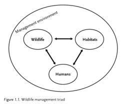 Wildlife management triad - management environment, wildlife, habitat, humans - "Human Dimensions of Wildlife Management" (2012) ISBN 9781421406541 p. 4.png