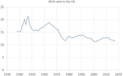 Birth rates in the UK.png