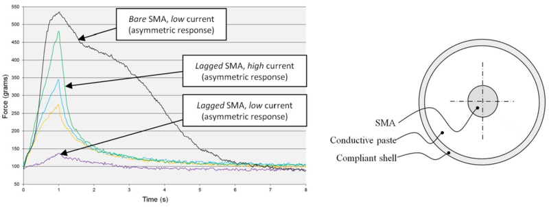 File:Comparative force-time response of bare and lagged Ni-Ti shape memory alloy.png