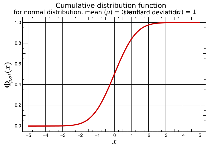 File:Cumulative distribution function for normal distribution, mean 0 and sd 1.svg