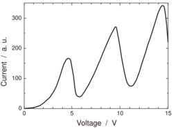 Graph. The vertical axis is labelled "current", and ranges from 0 to 300 in arbitrary units. The horizontal axis is labelled "voltage", and ranges from 0 to 15 volts.