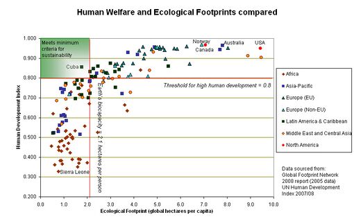 Graph comparing the Ecological Footprint of different nations with their Human Development Index