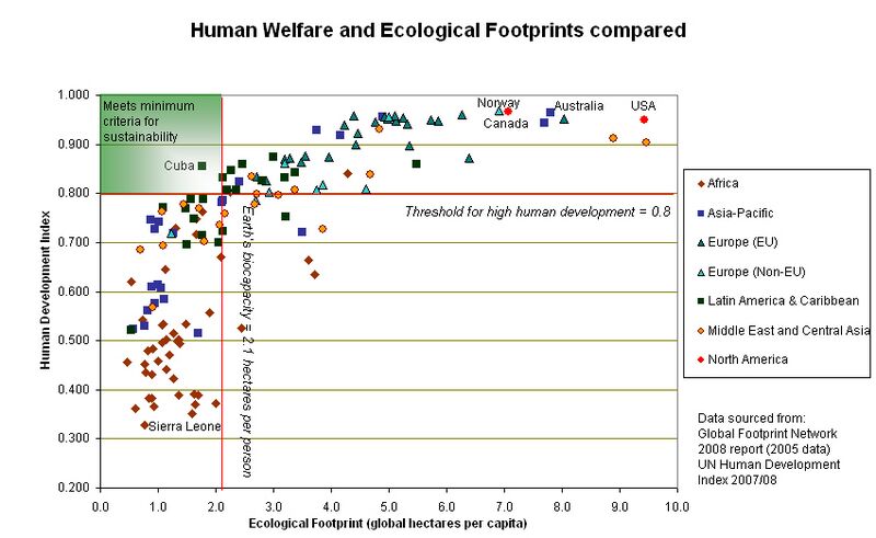 File:Human welfare and ecological footprint sustainability.jpg