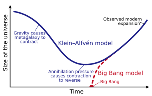 File:Klein-Alfvén cosmology.svg