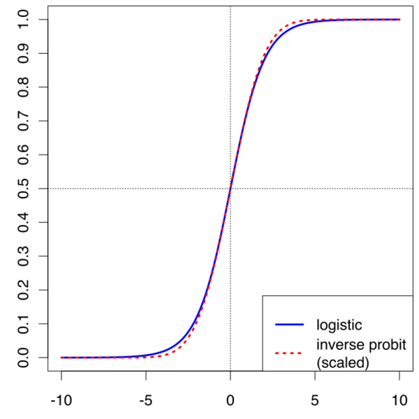 File:Logistic-sigmoid-vs-scaled-probit.svg
