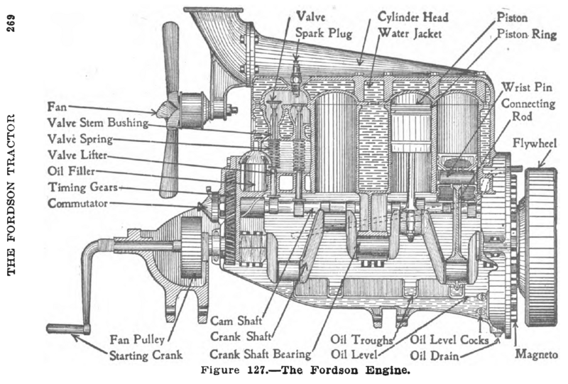 File:Manly 1919 Fig 127 Fordson engine cutaway.png