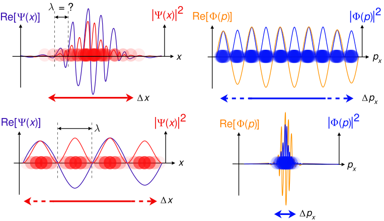 File:Quantum mechanics travelling wavefunctions wavelength.svg