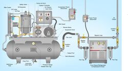 Rotary-screw air compressor equipped with a CFC based refrigerated compressed air dryer.jpg