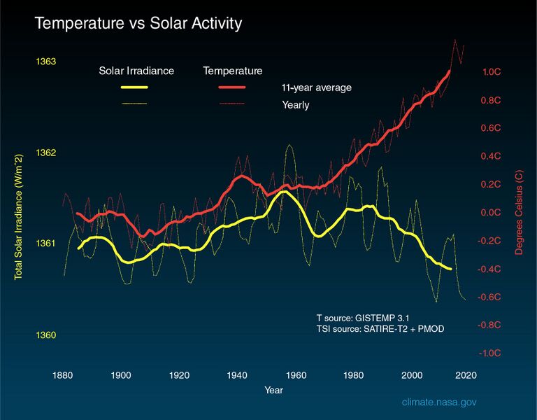 File:Solar irradiance and temperature 1880-2018.jpeg