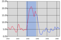 US Unemployment from 1910-1960.svg