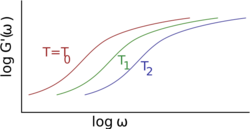 ViscoelasticFrequencyTemperatureDependence plain.svg