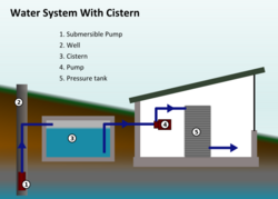 Water System With Cistern.svg