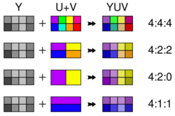 Common chroma subsampling ratios.svg