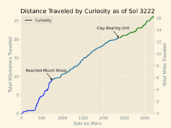 Curiosity Distance Graph.svg