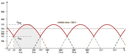 DC voltage profile of M3 three-phase half-wave rectifier.jpg