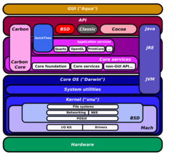 Diagram of Mac OS X architecture.svg