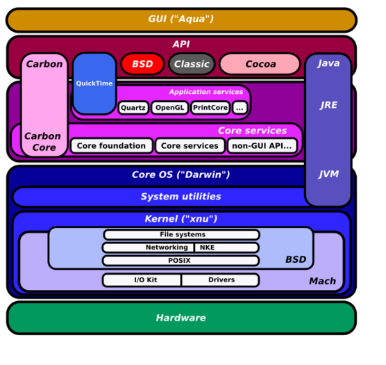 File:Diagram of Mac OS X architecture.svg