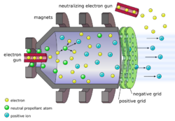 Electrostatic ion thruster-en.svg