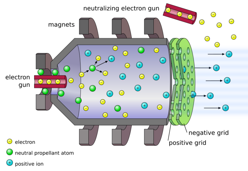 File:Electrostatic ion thruster-en.svg