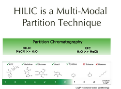 HILIC Partition Method Graphic.png