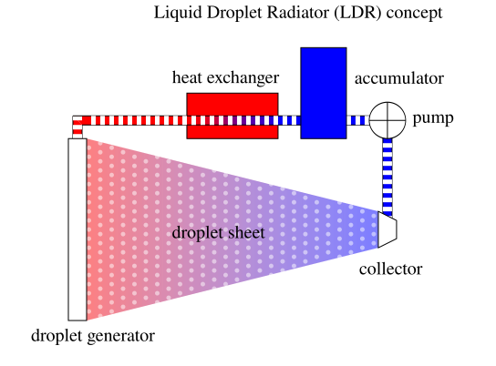 File:Liquid Droplet Radiator concept schematic(animated).svg