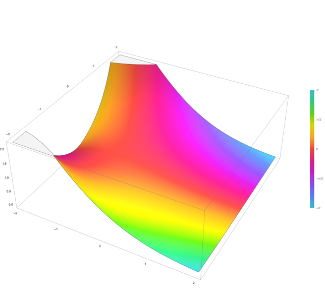 File:Plot of the Airy function Ai(z) in the complex plane from -2-2i to 2+2i with colors created with Mathematica 13.1 function ComplexPlot3D.svg