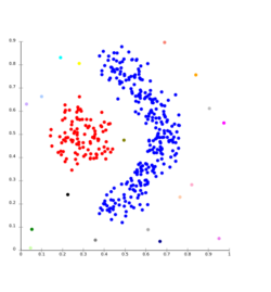 An example of clustering in machine learning.