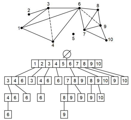 The top is composed of 2 tetrahedrons, 1 triangle, 1 line and 1 point, loosely connected. The bottom is the corresponding simplex tree.
